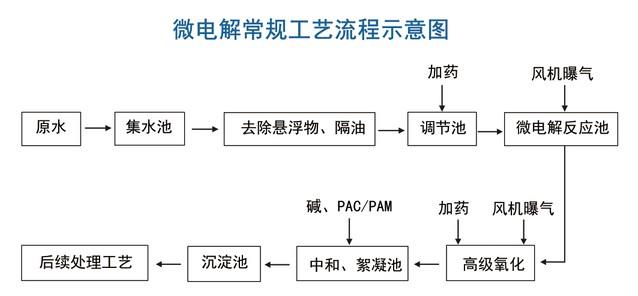 鐵碳填料使用流程圖